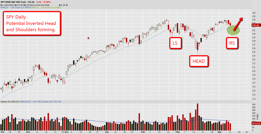 SPY Inverted Head and Shoulders