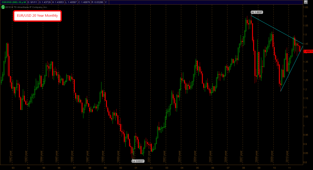 EUR/USD 20 Year Monthly Chart