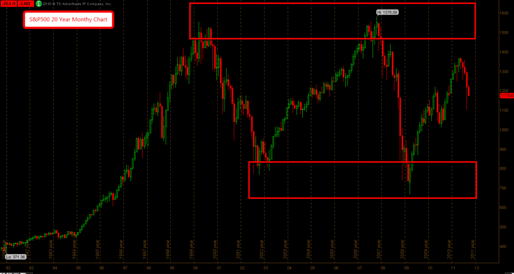 S&P500 20 Year Monthly Chart