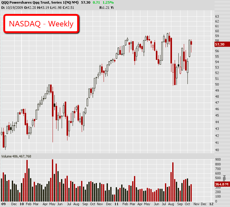 NASDAQ Weekly