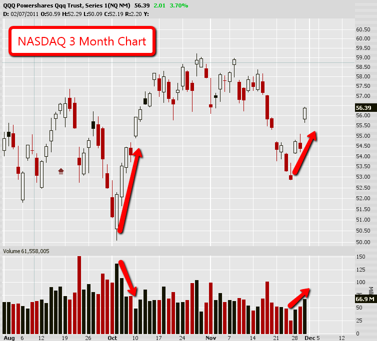 NASDAQ 3 Month Chart