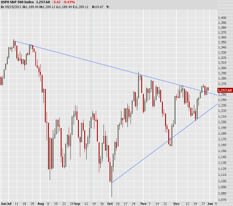 S&P500 Wedge Fall 2011