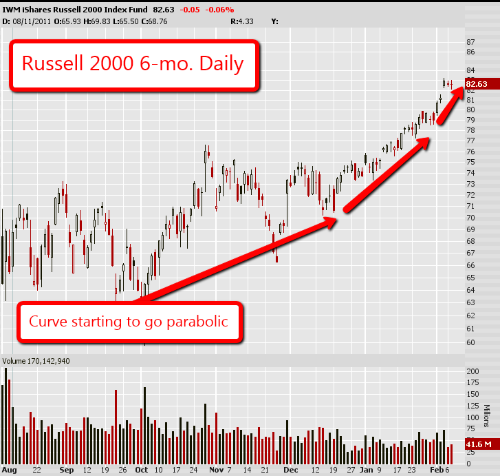 Russell 2000 6 Month Daily Chart