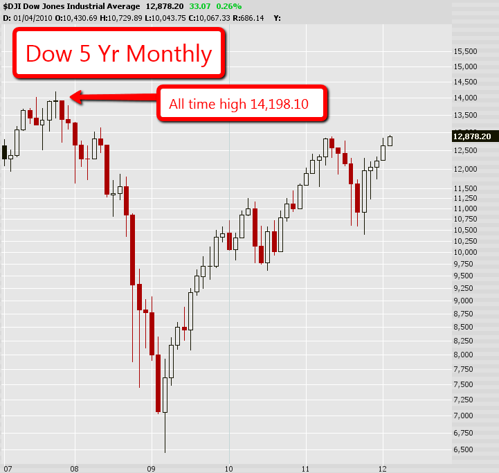 Dow Jones Industrail Average 5 Year Monthly Chart