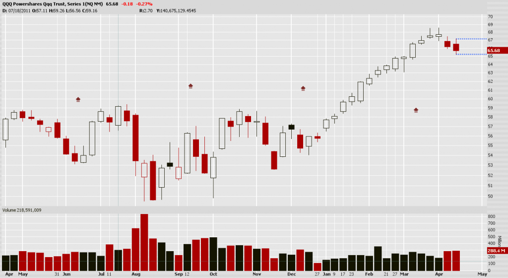 NASDAQ Weekly Chart